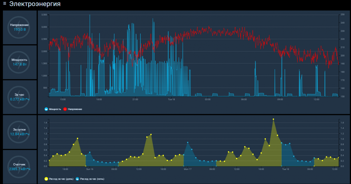 Openhab Chart